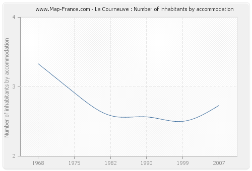 La Courneuve : Number of inhabitants by accommodation